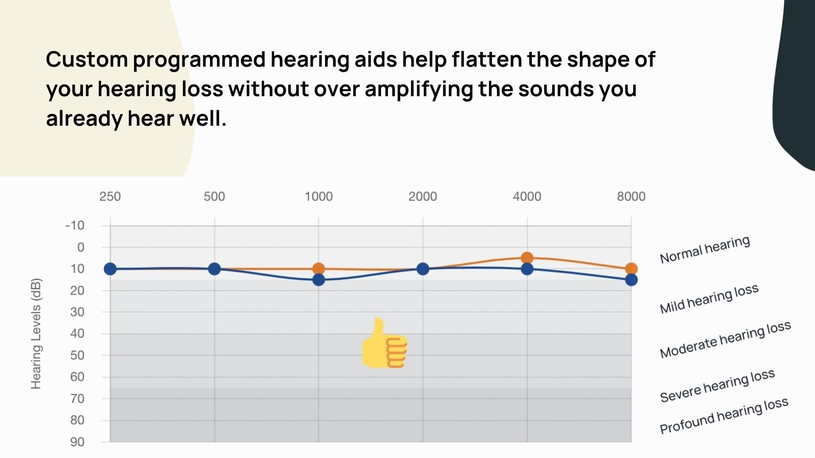 Correctly programmed hearing aid audigogram